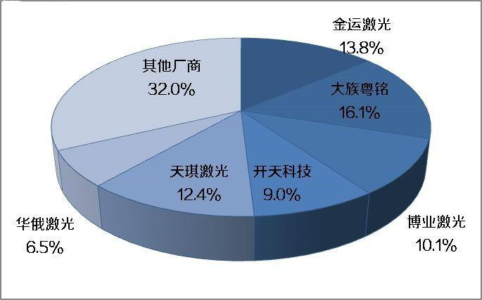 未來10年內(nèi) 我國激光切割機(jī)市場需求將達(dá)100億元以上！